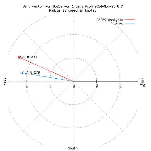 Wind vector chart