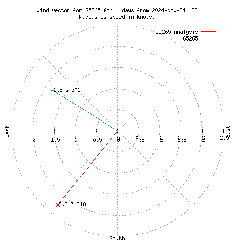 Wind vector chart