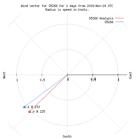 Wind vector chart