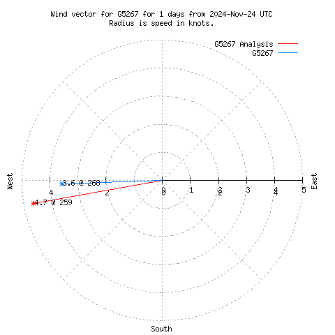 Wind vector chart