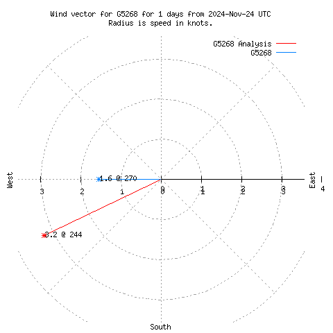 Wind vector chart