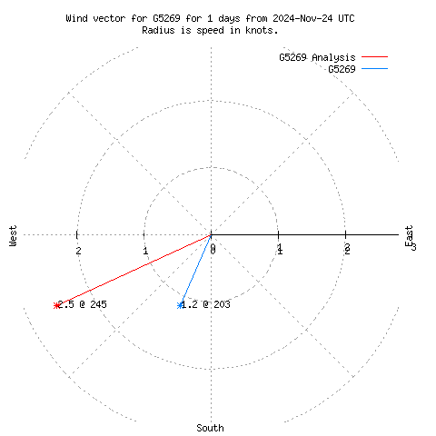 Wind vector chart