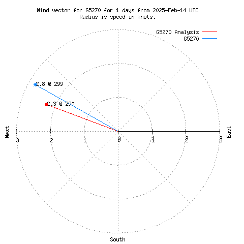 Wind vector chart