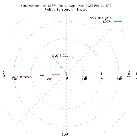 Wind vector chart