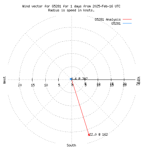 Wind vector chart