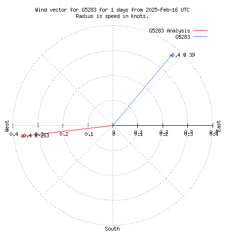 Wind vector chart