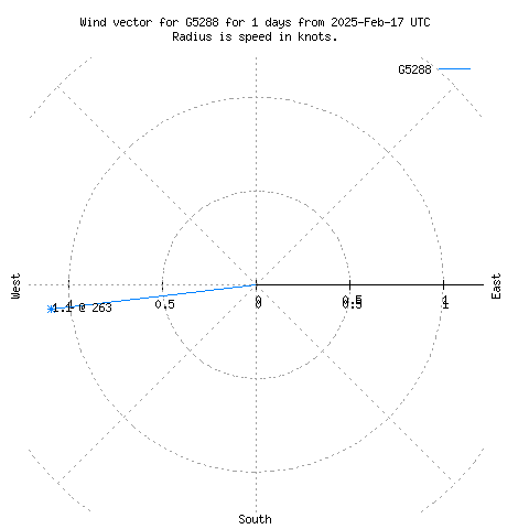 Wind vector chart