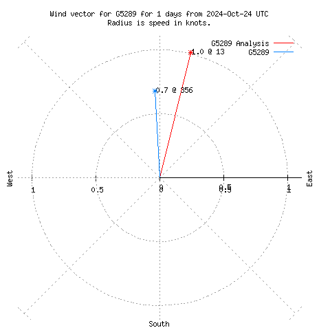 Wind vector chart