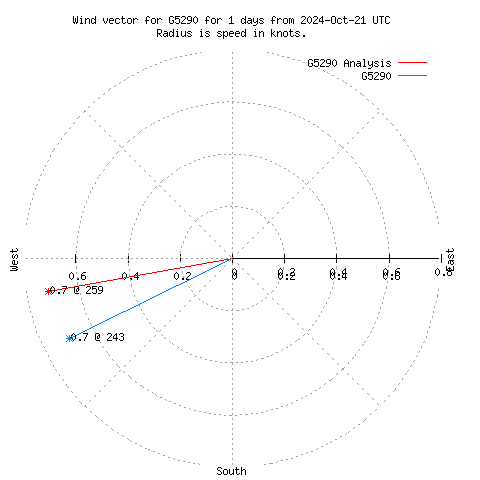 Wind vector chart