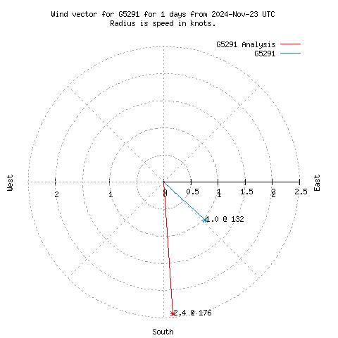 Wind vector chart