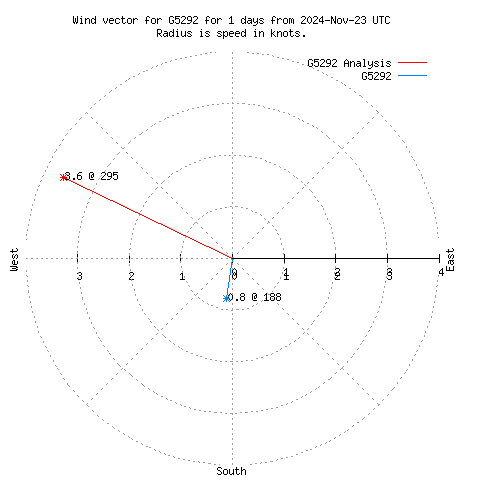 Wind vector chart