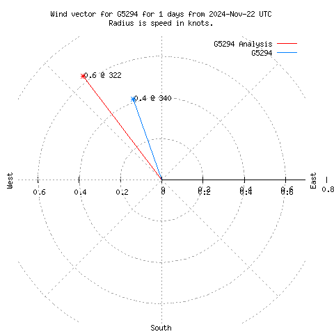 Wind vector chart