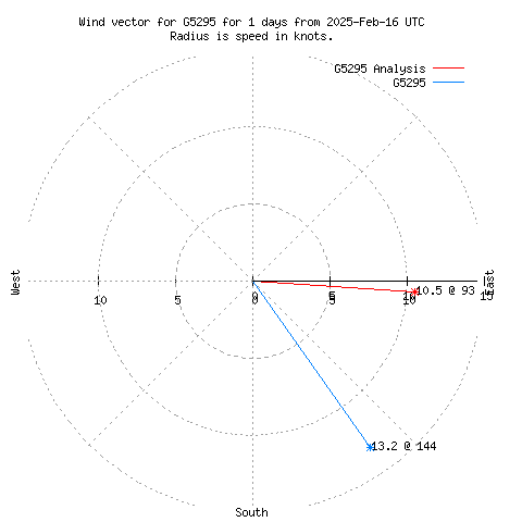 Wind vector chart