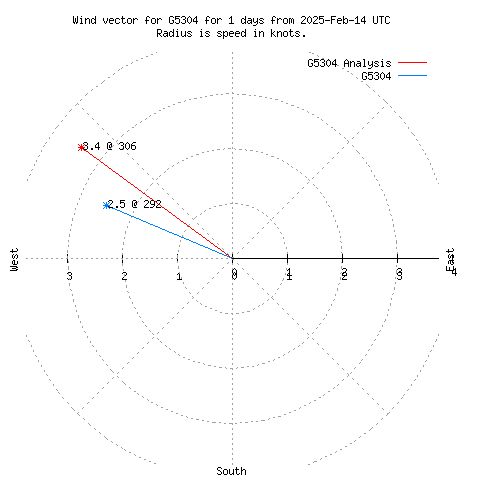 Wind vector chart