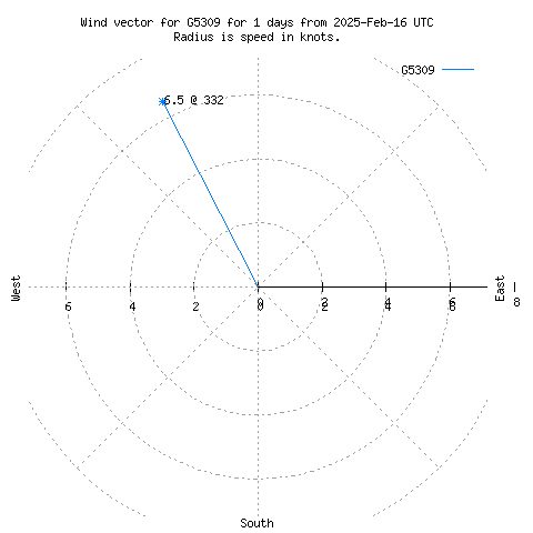 Wind vector chart