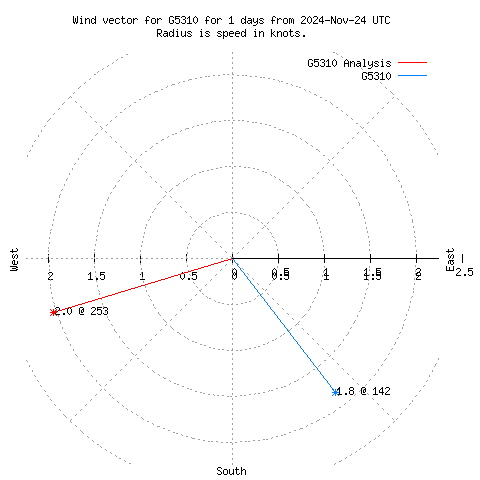 Wind vector chart