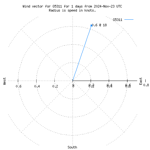 Wind vector chart