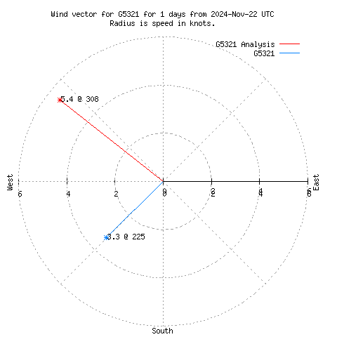 Wind vector chart