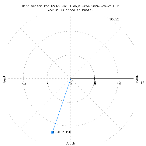 Wind vector chart