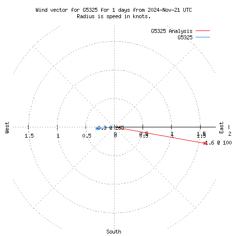 Wind vector chart