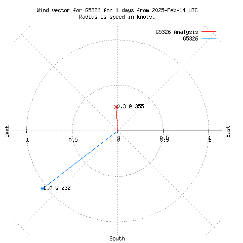 Wind vector chart