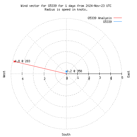 Wind vector chart