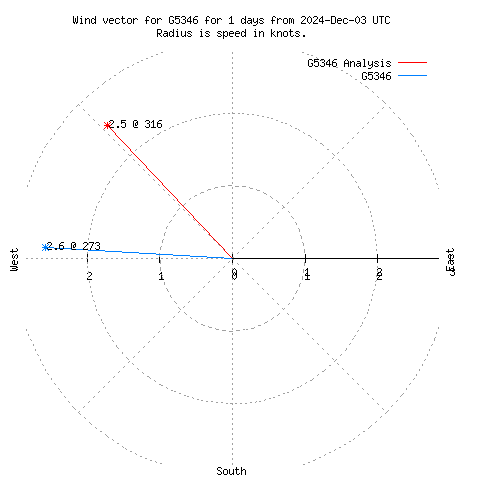 Wind vector chart