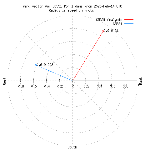 Wind vector chart