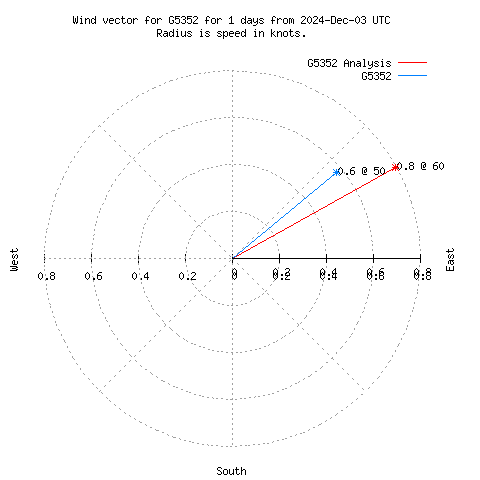 Wind vector chart