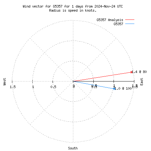 Wind vector chart