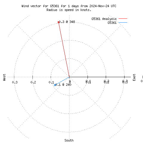 Wind vector chart