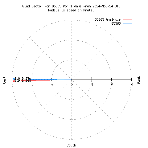 Wind vector chart