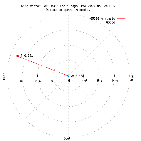 Wind vector chart