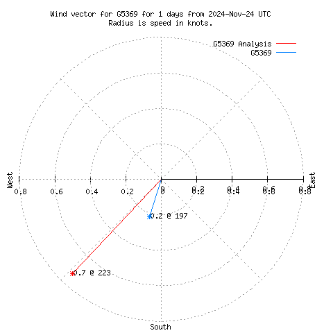 Wind vector chart