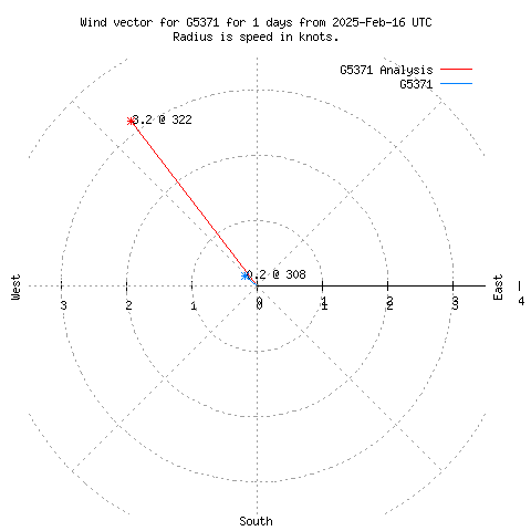 Wind vector chart