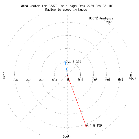 Wind vector chart