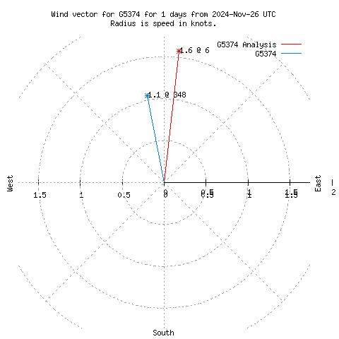 Wind vector chart