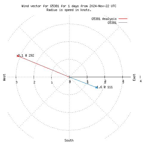 Wind vector chart