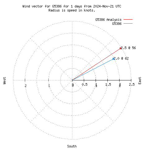 Wind vector chart