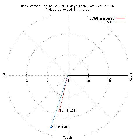 Wind vector chart