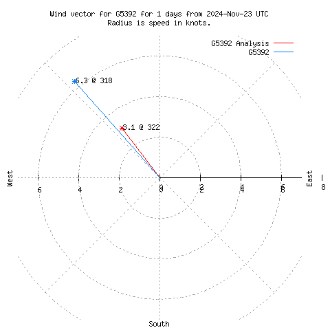 Wind vector chart