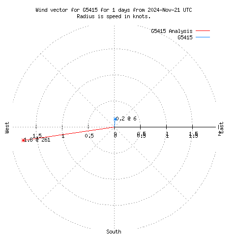 Wind vector chart