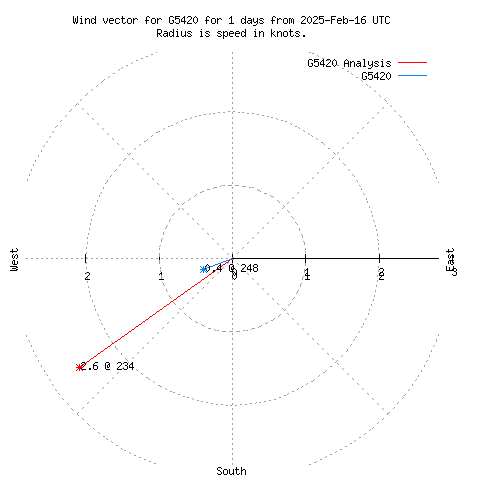 Wind vector chart