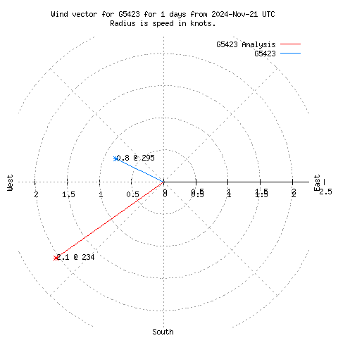 Wind vector chart