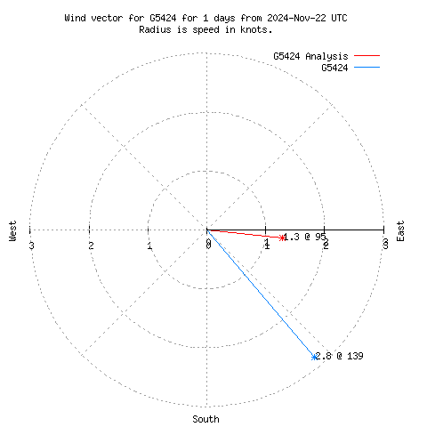 Wind vector chart