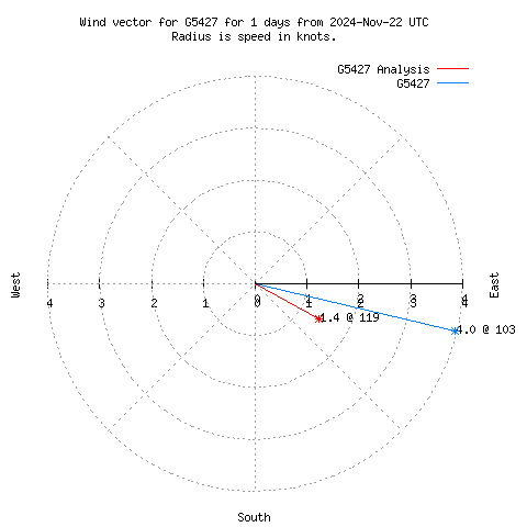 Wind vector chart