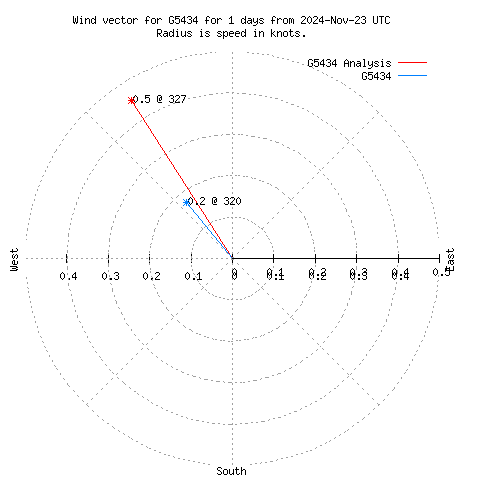 Wind vector chart