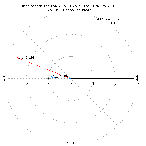 Wind vector chart