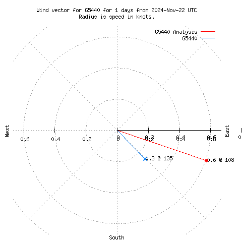 Wind vector chart