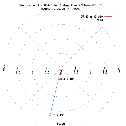 Wind vector chart